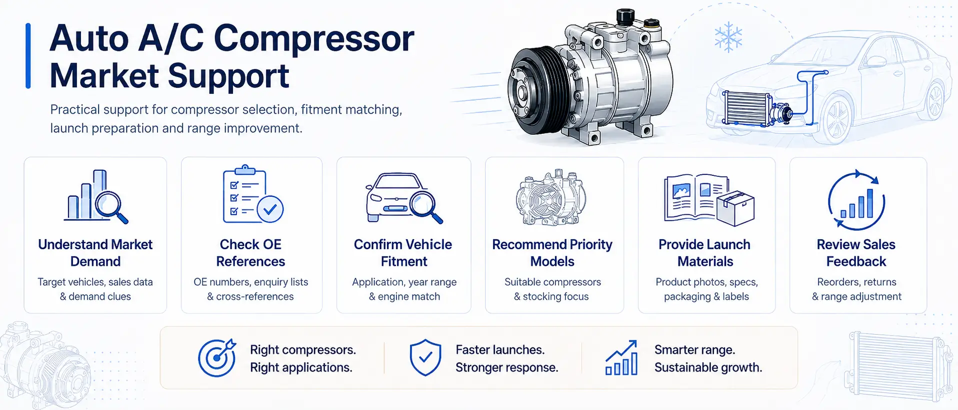 Assistance for customers purchasing auto AC compressors